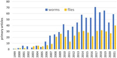 Editorial: Model organisms in aging research: Drosophila melanogaster